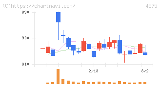 キャンバス(4575)の日足チャート