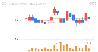 デ・ウエスタン・セラピテクス研究所(4576)の日足チャート