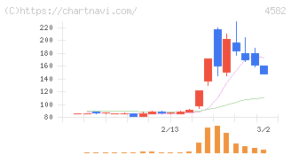 シンバイオ製薬(4582)の日足チャート