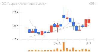 キッズウェル・バイオ(4584)の日足チャート