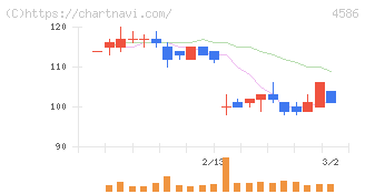 メドレックス(4586)の日足チャート