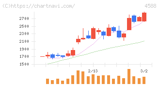 オンコリスバイオファーマ(4588)の日足チャート