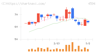 ブライトパス・バイオ(4594)の日足チャート