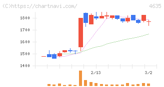 東京インキ(4635)の日足チャート