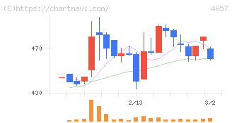 環境管理センター(4657)の日足チャート