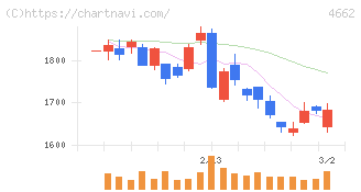 フォーカスシステムズ(4662)の日足チャート
