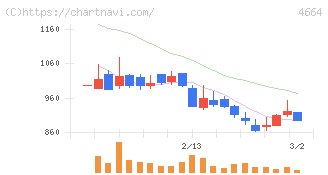 ＲＳＣ(4664)の日足チャート