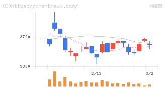 菱友システムズ(4685)の日足チャート