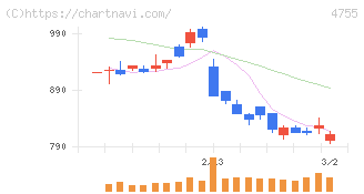 楽天グループ(4755)の日足チャート
