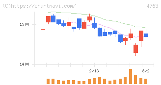 クリーク・アンド・リバー社(4763)の日足チャート