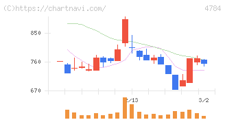 ＧＭＯインターネット(4784)の日足チャート