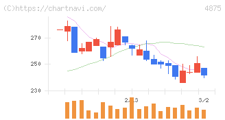 メディシノバ(4875)の日足チャート