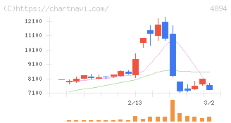 クオリプス(4894)の日足チャート