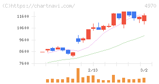 東洋合成工業(4970)の日足チャート