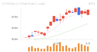 メック(4971)の日足チャート