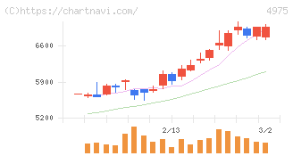 ＪＣＵ(4975)の日足チャート