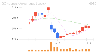 デクセリアルズ(4980)の日足チャート