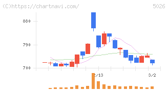 トリプルアイズ(5026)の日足チャート