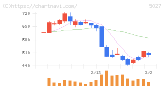 ＡｎｙＭｉｎｄ　Ｇｒｏｕｐ(5027)の日足チャート