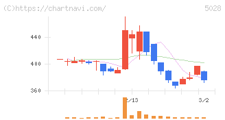 セカンドサイトアナリティカ(5028)の日足チャート