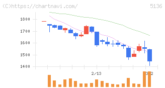 ｔｒｉｐｌａ(5136)の日足チャート