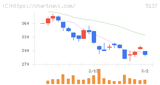 スマートドライブ(5137)の日足チャート