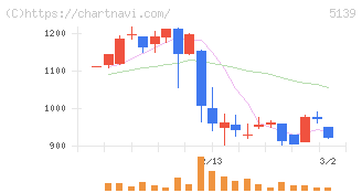 オープンワーク(5139)の日足チャート