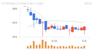 日本板硝子(5202)の日足チャート