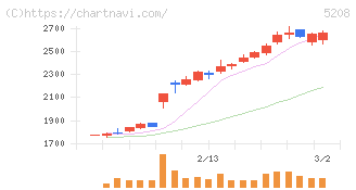 有沢製作所(5208)の日足チャート