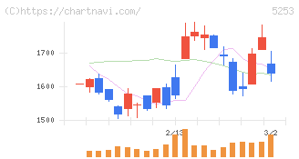 カバー(5253)の日足チャート