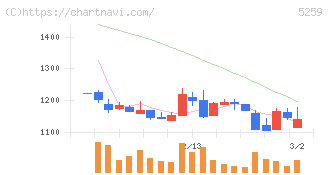 ＢＢＤイニシアティブ(5259)の日足チャート