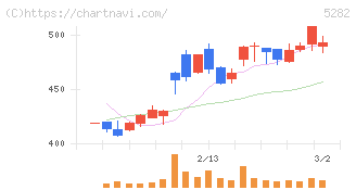 ジオスター(5282)の日足チャート