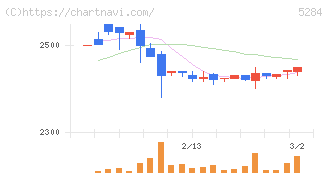 ヤマウホールディングス(5284)の日足チャート