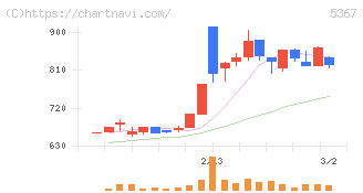 ニッカトー(5367)の日足チャート
