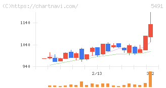 日本金属(5491)の日足チャート