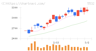 リアルゲイト(5532)の日足チャート