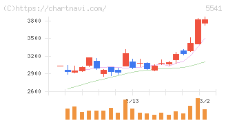 大平洋金属(5541)の日足チャート