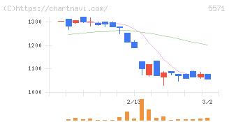 エキサイトホールディングス(5571)の日足チャート