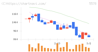 ＡＲアドバンストテクノロジ(5578)の日足チャート