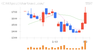 ブルーイノベーション(5597)の日足チャート