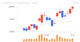 日本製鋼所(5631)の日足チャート