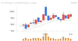 エンビプロ・ホールディングス(5698)の日足チャート