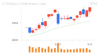日本軽金属ホールディングス(5703)の日足チャート