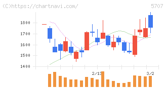 東邦亜鉛(5707)の日足チャート