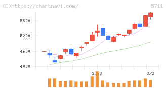 三菱マテリアル(5711)の日足チャート