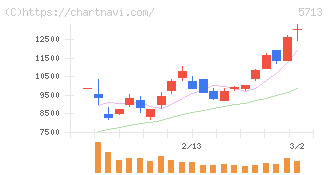 住友金属鉱山(5713)の日足チャート