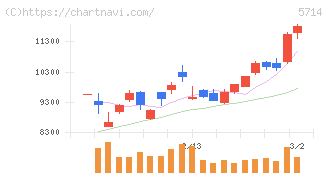 ＤＯＷＡホールディングス(5714)の日足チャート