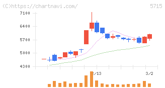 古河機械金属(5715)の日足チャート