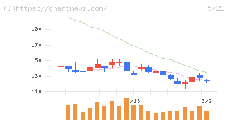 エス・サイエンス(5721)の日足チャート