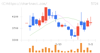 アサカ理研(5724)の日足チャート